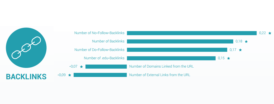 Ranking factor backlinks