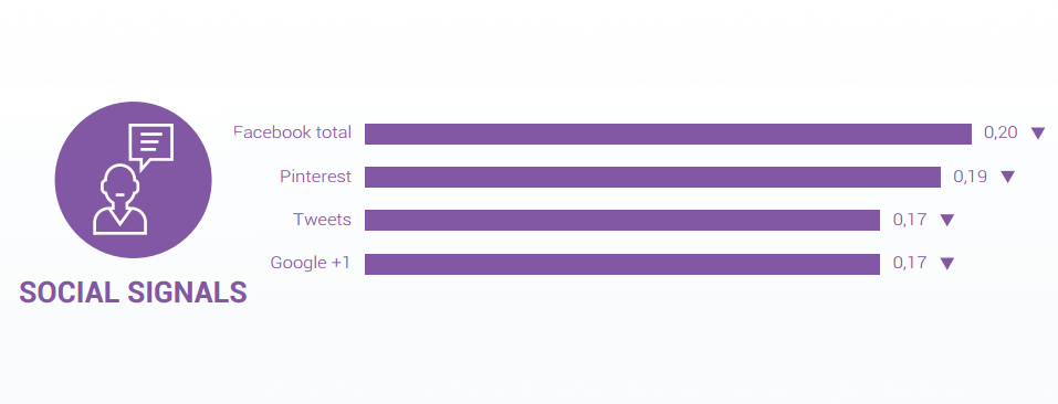 Ranking factor social media