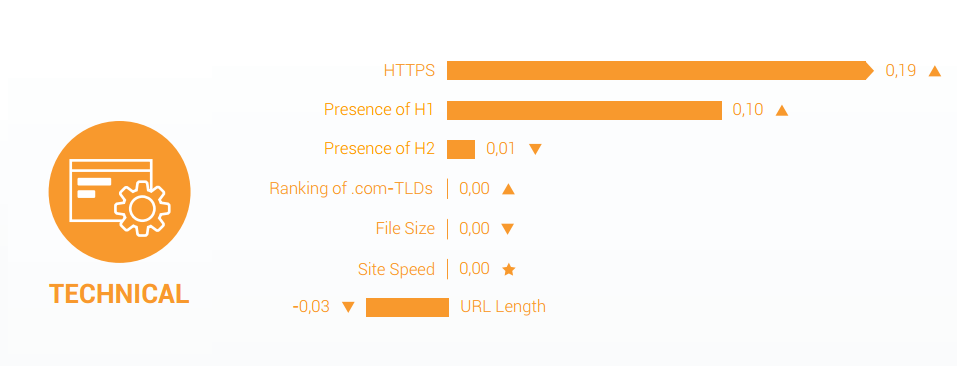 Ranking factor techniek