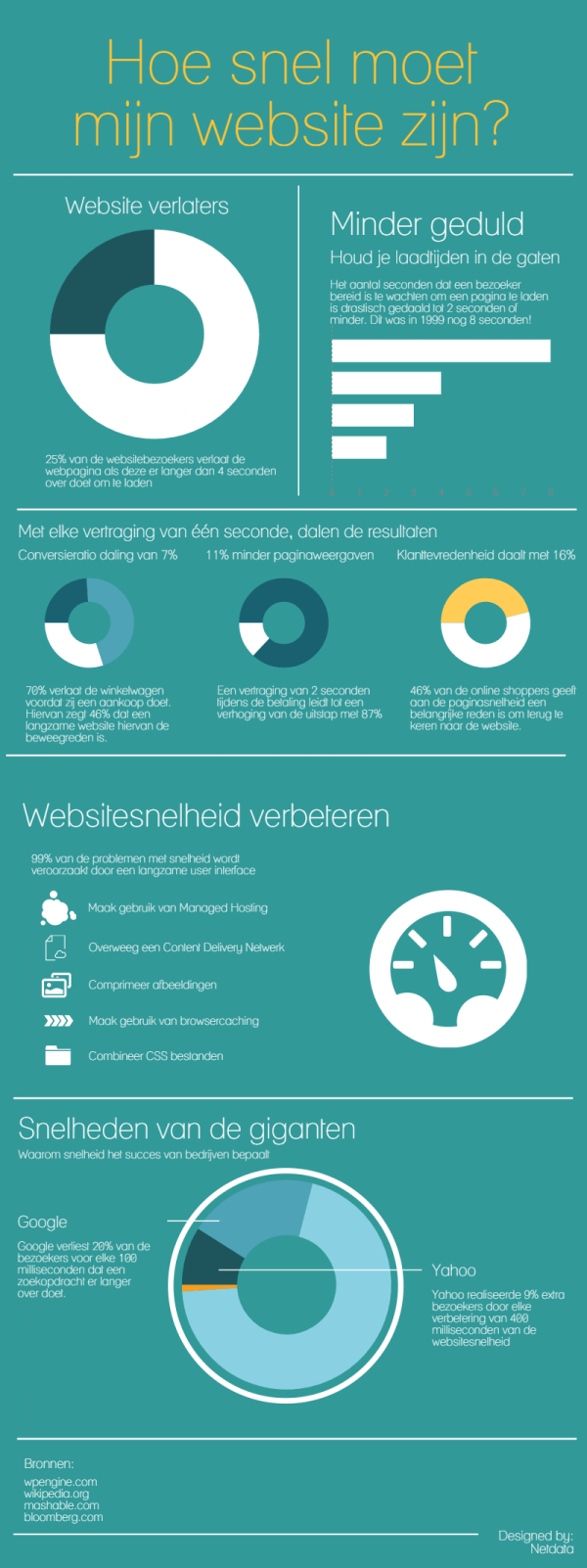 Infographic: Hoe snel moet mijn website zijn?