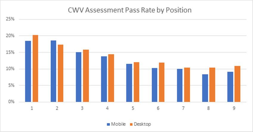 CWV Assement Pass Rate by position