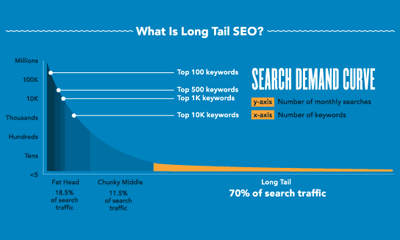 De kracht van long tail zoekwoorden