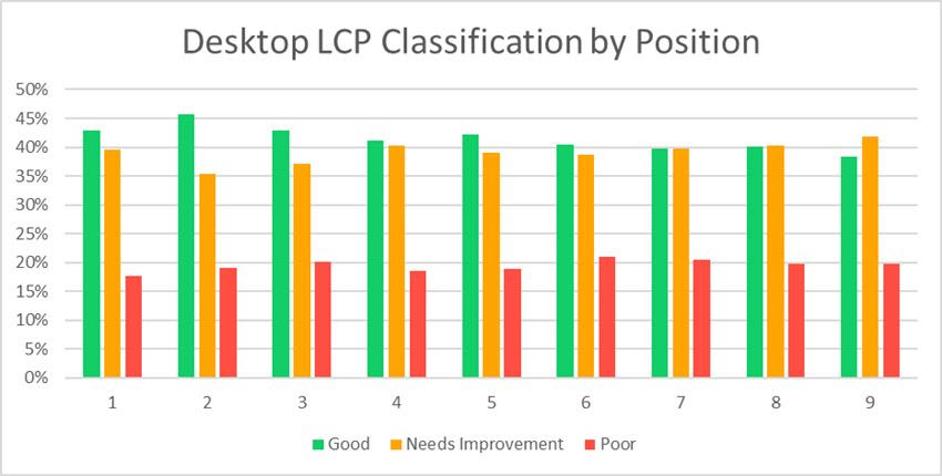 Desktop LCP Classification by Position