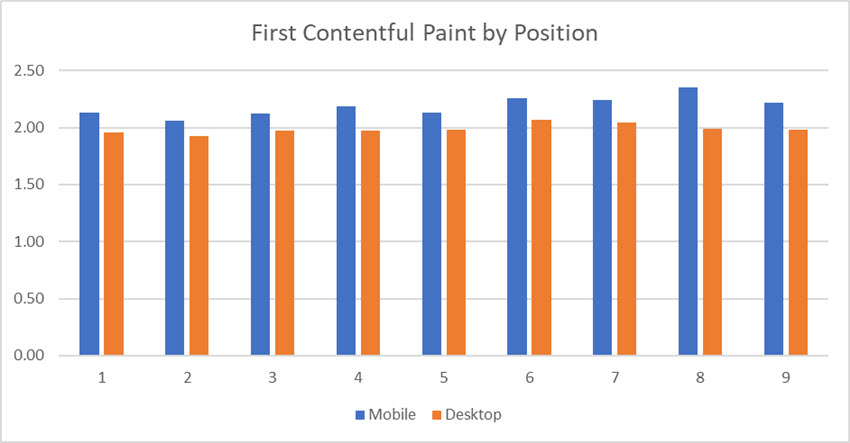 First Contentful Paint by Position