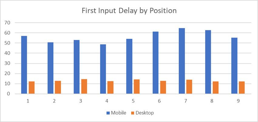 First Input Delay by position