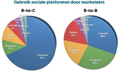 Meest gebruikte sociale platformen marketeers