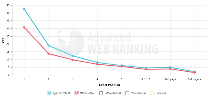 Google-Organic-CTR-Study-2014_Zoekintentie(6)