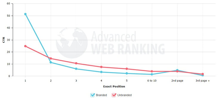 Google-Organic-CTR-Study-2014_(un)Branded(5)