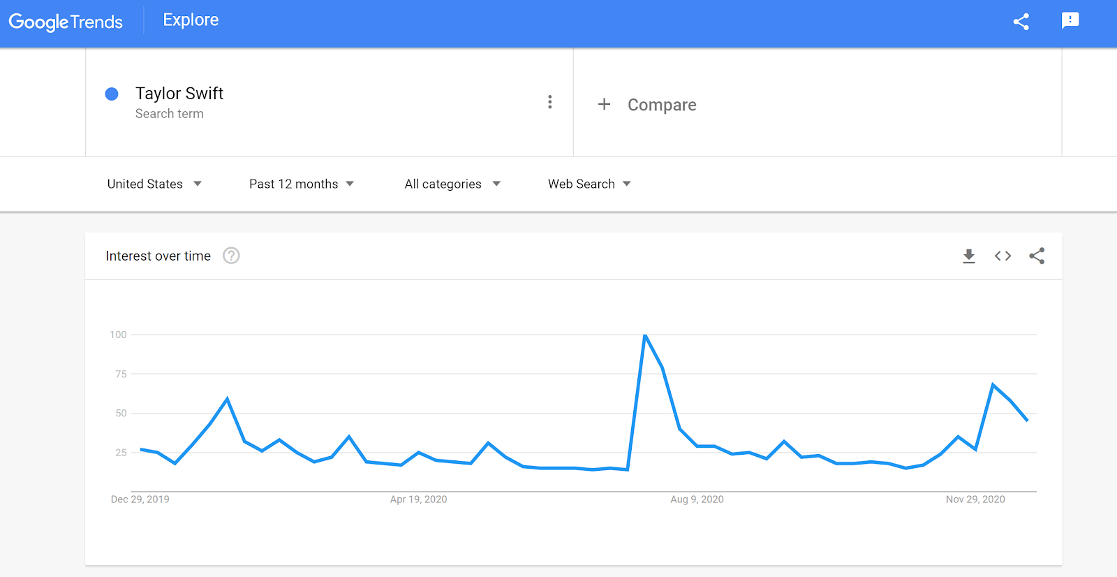  Google-Trends-Taylor-Swift