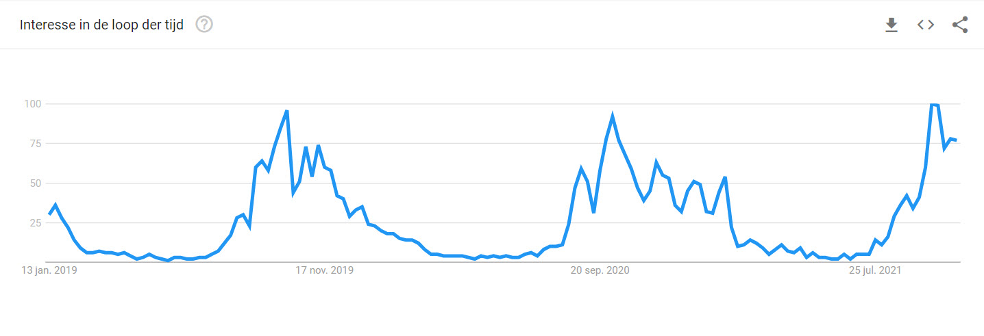 Google Trends grafiek