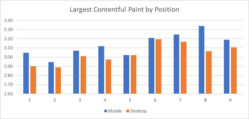 Largest Contentful Paint by Position