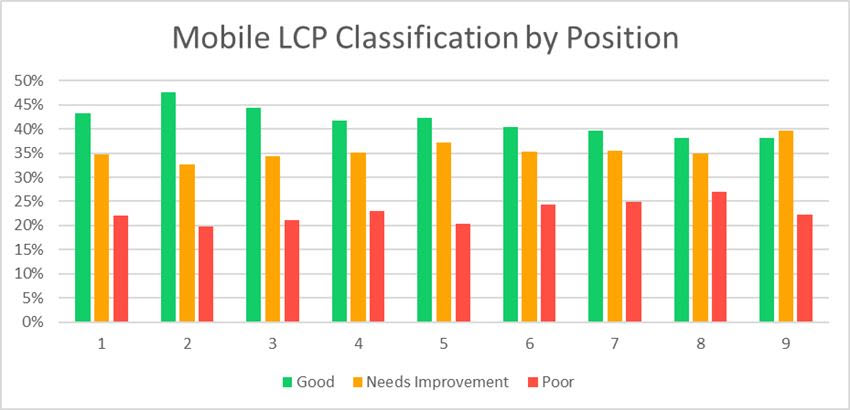 Mobile LCP Classification by Position