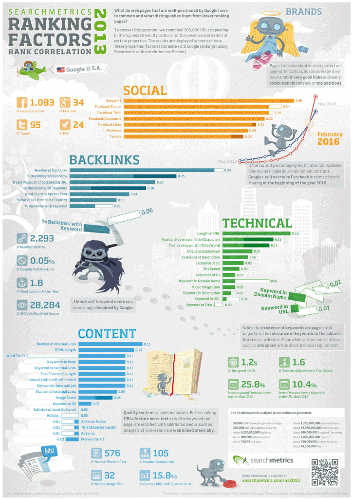 SEO Ranking factoren 2013