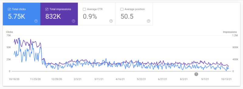 Trends impressies en clicks