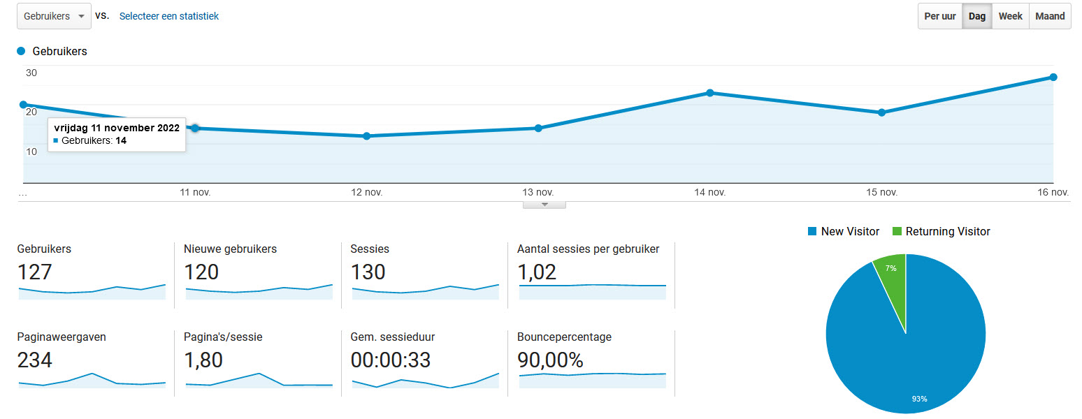 Universal Analitycs dashboard