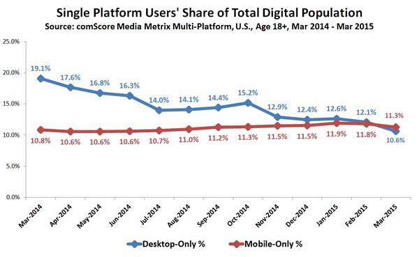 Desktop vs mobiele gebruikers