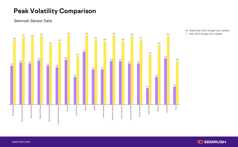 Peak volatility comparison