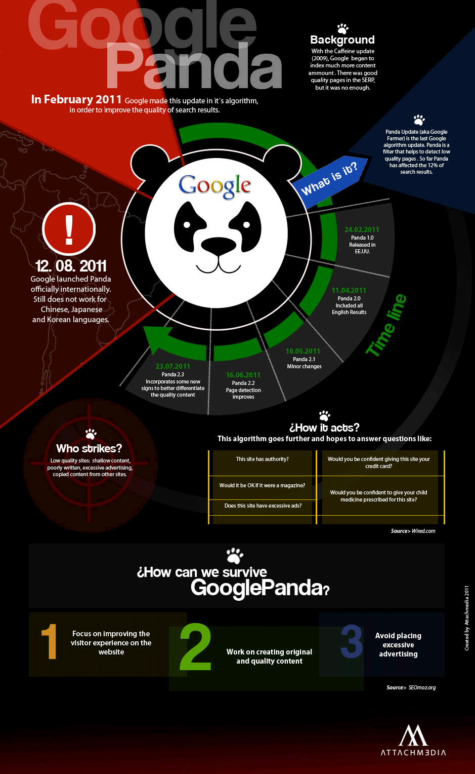Infographic Google Panda