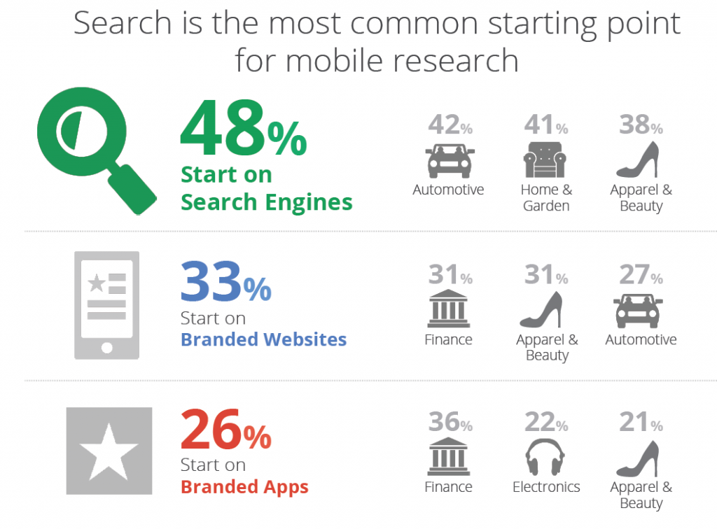 mobiel-aankoopgedrag-begint-met-zoeken