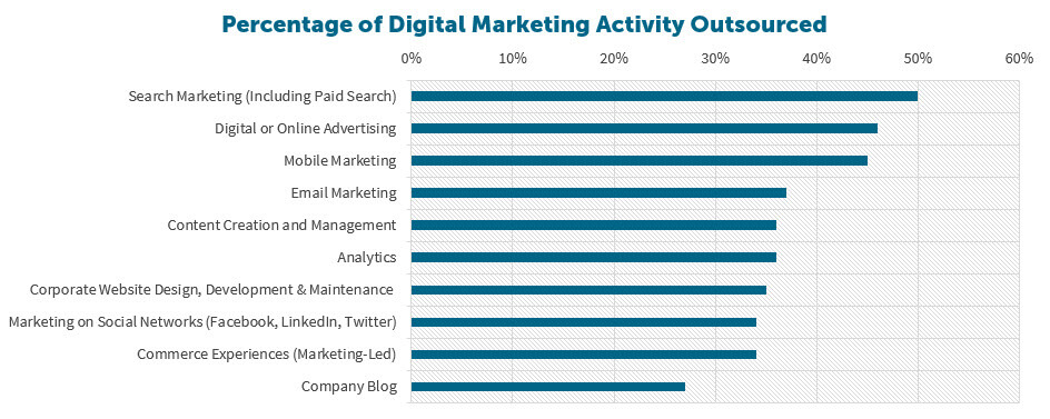 Linkbuilding Uitbesteden - Digital Outsourcing