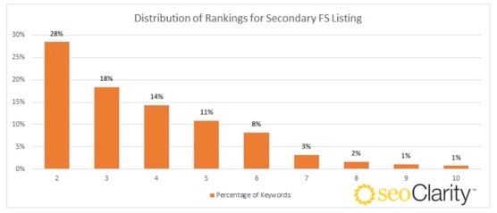 rankings featured snippets