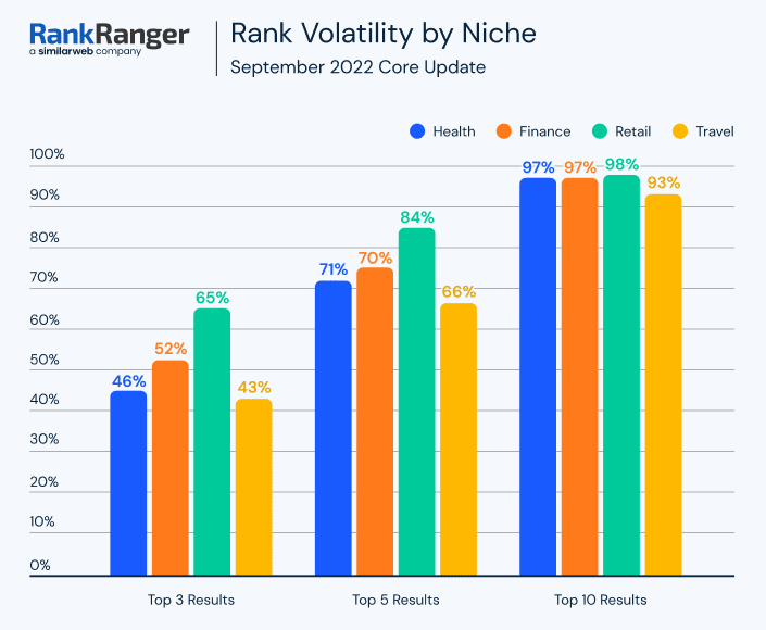 rankranger-volatility by niche