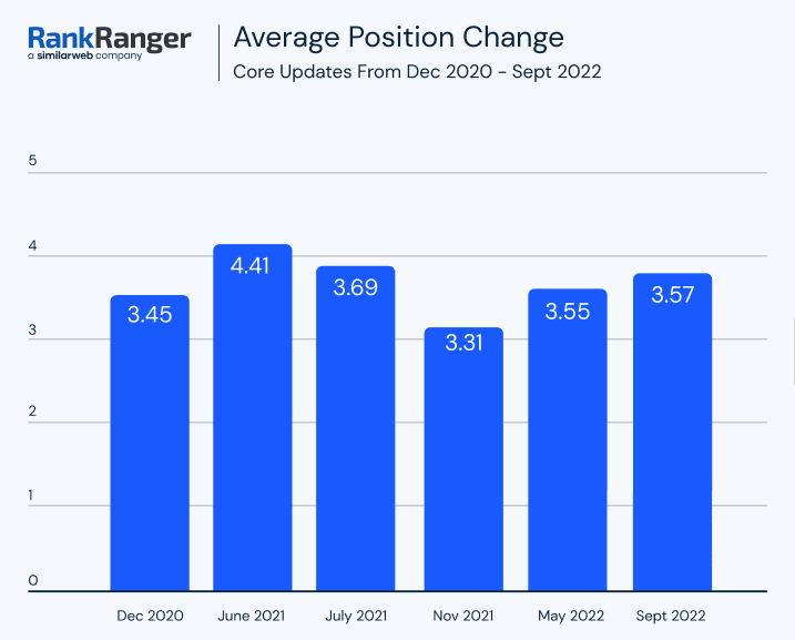 rankranger-average position change