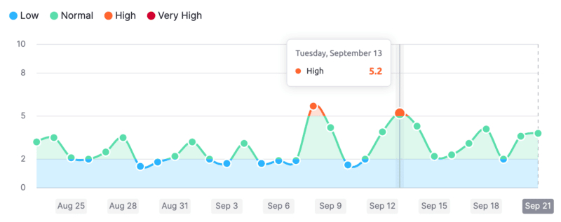 semrush-sensor