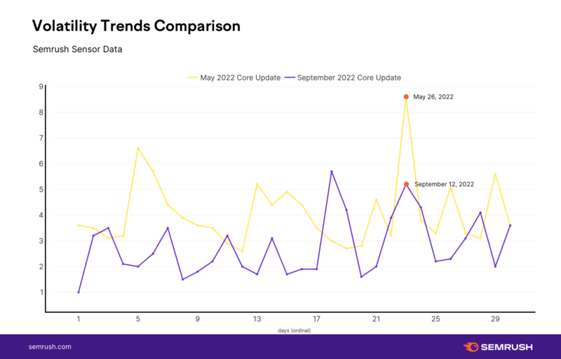 Semrush sensor data