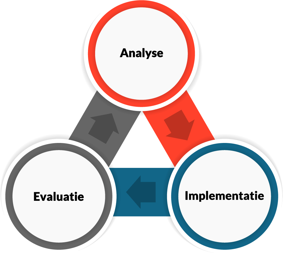 Proseo werkwijze; Analyse, Implementatie en Evaluatie