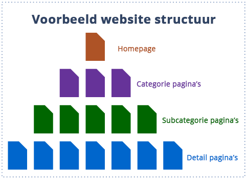 Website structuur voor interne linking